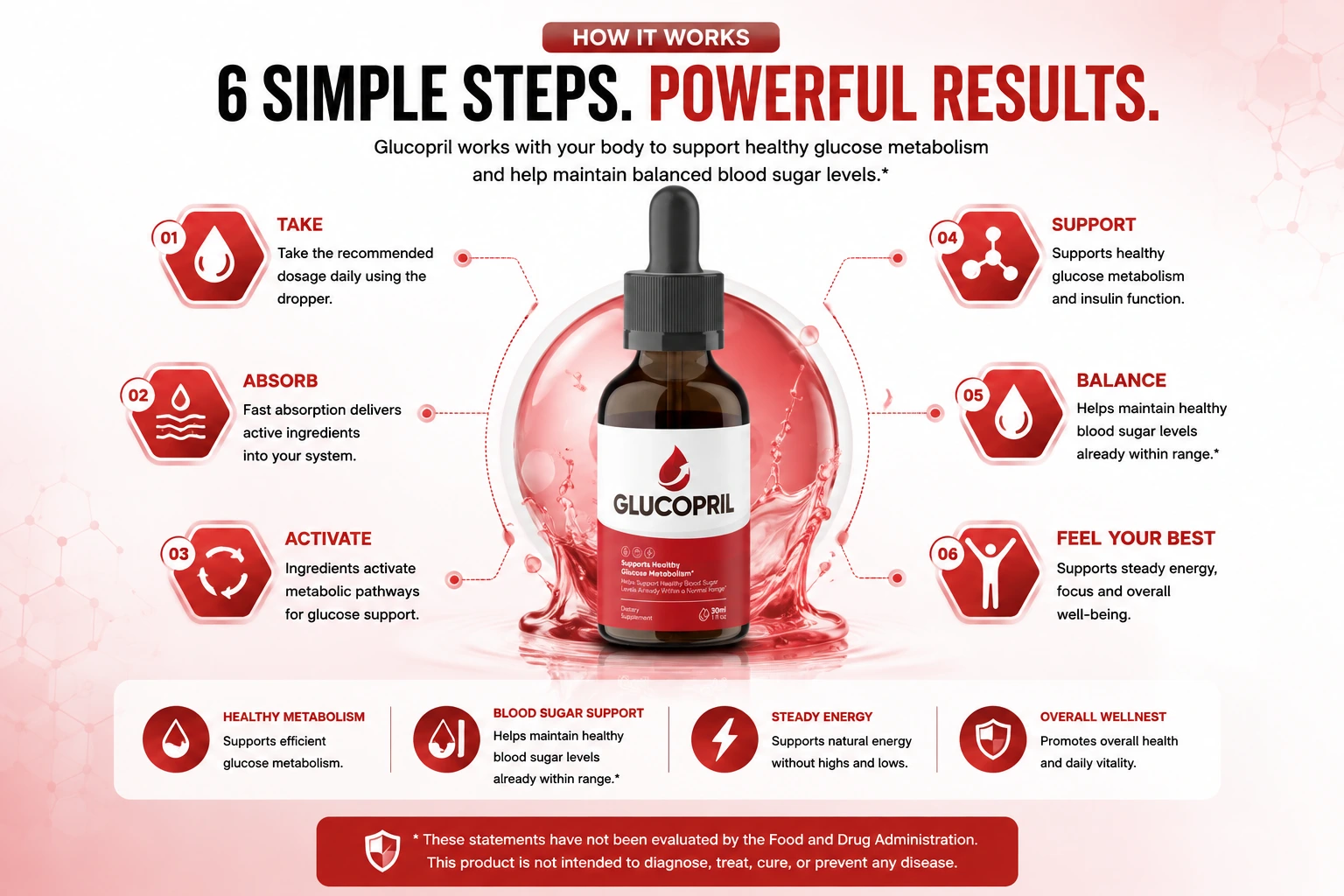 How GlucoPril works: take, absorb, activate, support, balance, feel your best